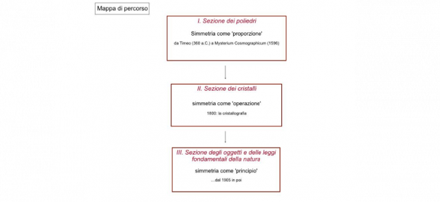 Learning Object sulla Simmetria in Fisica